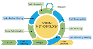 Image result for scrum methodology