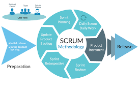 Image result for scrum methodology